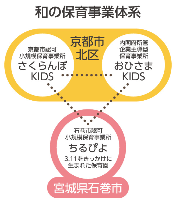 和(なごみ)の保育事業体系